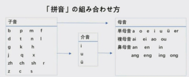 誰も教えてくれないピンインの仕組み 中国語発音 ピンイン 入門講座1 中国語 独学 1から勉強中